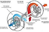 CÁC VẤN ĐỀ THƯỜNG GẶP NHẤT TRÊN ĐỘNG CƠ TURBO