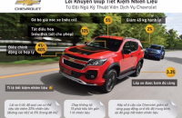 KINH NGHIỆM TIẾT KIỆM NHIÊN LIỆU XE Ô TÔ TỪ CHUYÊN GIA CHEVROLET